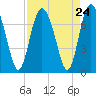 Florida Passage tide chart for Sunday, August 24, 2025