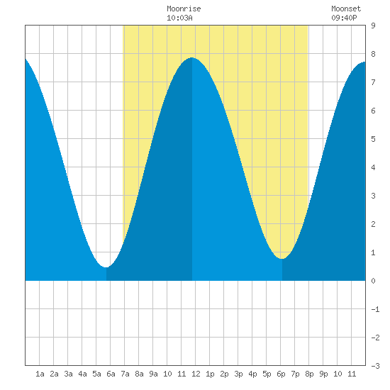 Florida Passage tide chart for Tuesday, August 26, 2025