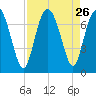 Florida Passage tide chart for Tuesday, August 26, 2025