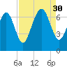 Florida Passage tide chart for Saturday, August 30, 2025