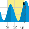 Florida Passage tide chart for Friday, August 8, 2025