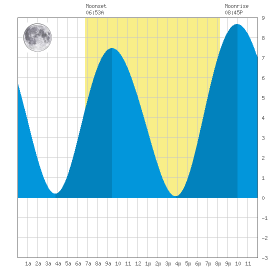 Florida Passage tide chart for Saturday, August 9, 2025