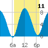 Florida Passage tide chart for Thursday, September 11, 2025