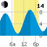 Florida Passage tide chart for Sunday, September 14, 2025