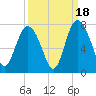 Florida Passage tide chart for Thursday, September 18, 2025