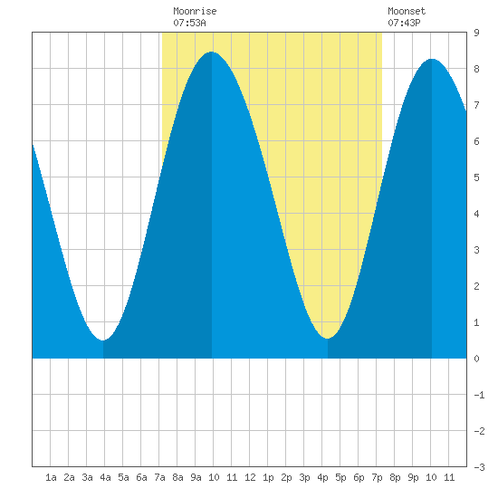 Florida Passage tide chart for Monday, September 22, 2025