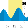 Florida Passage tide chart for Tuesday, September 30, 2025