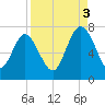 Florida Passage tide chart for Wednesday, September 3, 2025