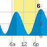 Florida Passage tide chart for Saturday, September 6, 2025