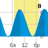 Florida Passage tide chart for Monday, September 8, 2025