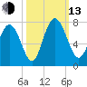 Florida Passage tide chart for Monday, October 13, 2025