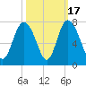 Florida Passage tide chart for Friday, October 17, 2025
