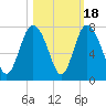 Florida Passage tide chart for Saturday, October 18, 2025