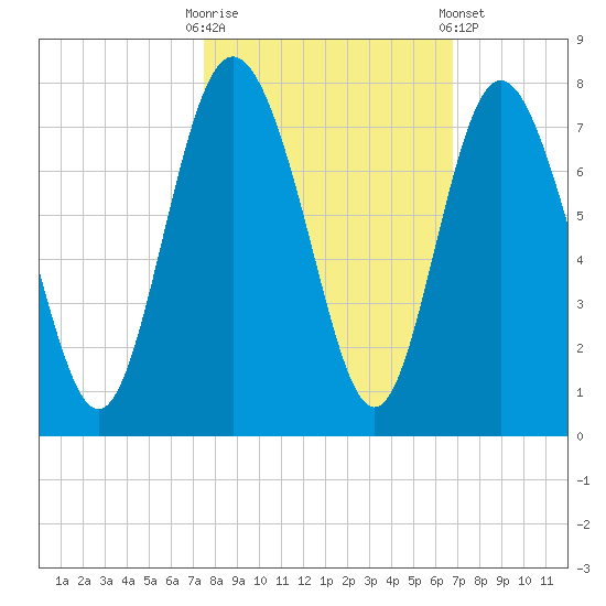 Florida Passage tide chart for Monday, October 20, 2025