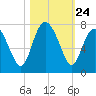 Florida Passage tide chart for Friday, October 24, 2025
