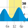 Florida Passage tide chart for Thursday, October 30, 2025
