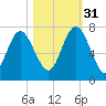 Florida Passage tide chart for Friday, October 31, 2025