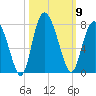Florida Passage tide chart for Thursday, October 9, 2025