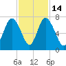 Florida Passage tide chart for Friday, November 14, 2025