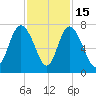 Florida Passage tide chart for Saturday, November 15, 2025