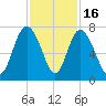 Florida Passage tide chart for Sunday, November 16, 2025
