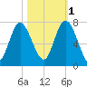 Florida Passage tide chart for Saturday, November 1, 2025