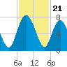 Florida Passage tide chart for Friday, November 21, 2025