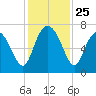 Florida Passage tide chart for Tuesday, November 25, 2025