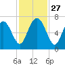 Florida Passage tide chart for Thursday, November 27, 2025