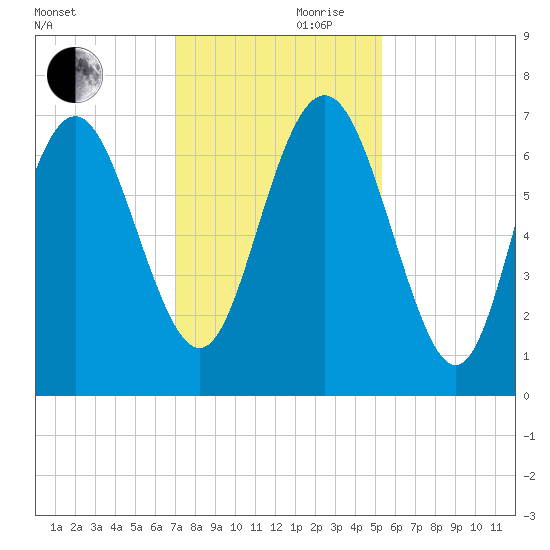Florida Passage tide chart for Friday, November 28, 2025