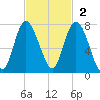 Florida Passage tide chart for Sunday, November 2, 2025