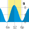 Florida Passage tide chart for Sunday, November 9, 2025