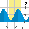 Florida Passage tide chart for Friday, December 12, 2025