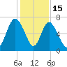 Florida Passage tide chart for Monday, December 15, 2025