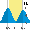 Florida Passage tide chart for Tuesday, December 16, 2025