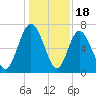 Florida Passage tide chart for Thursday, December 18, 2025