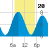 Florida Passage tide chart for Saturday, December 20, 2025