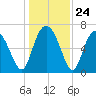 Florida Passage tide chart for Wednesday, December 24, 2025