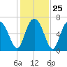Florida Passage tide chart for Thursday, December 25, 2025