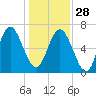 Florida Passage tide chart for Sunday, December 28, 2025