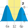 Florida Passage tide chart for Tuesday, December 2, 2025