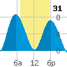 Florida Passage tide chart for Wednesday, December 31, 2025