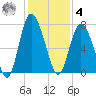 Florida Passage tide chart for Thursday, December 4, 2025