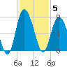 Florida Passage tide chart for Friday, December 5, 2025