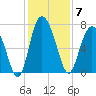 Florida Passage tide chart for Sunday, December 7, 2025