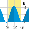 Florida Passage tide chart for Monday, December 8, 2025