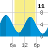 Florida Passage tide chart for Sunday, January 11, 2026