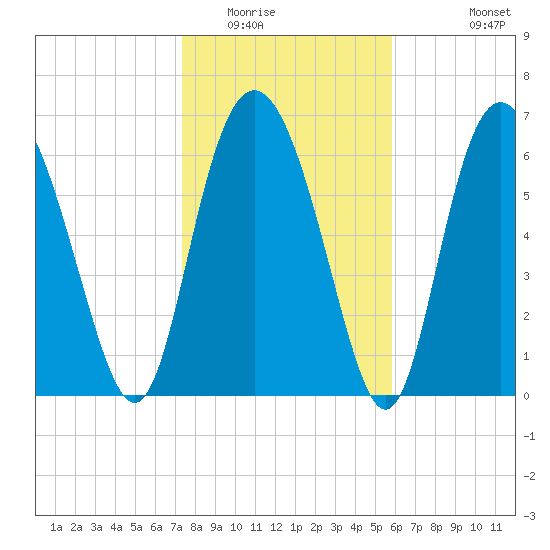 Florida Passage tide chart for Thursday, January 22, 2026