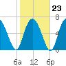 Florida Passage tide chart for Friday, January 23, 2026