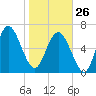 Florida Passage tide chart for Monday, January 26, 2026